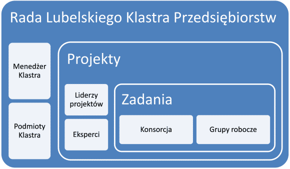 Struktura Lubelskiego Klastra Przedsiębiorstw